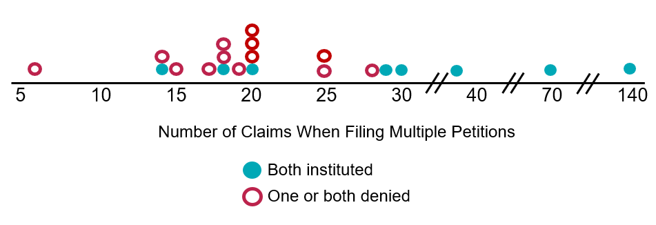 Line graph showing that the PTAB's likelihood of instituting multiple petitions increases with the number of challenged claims.